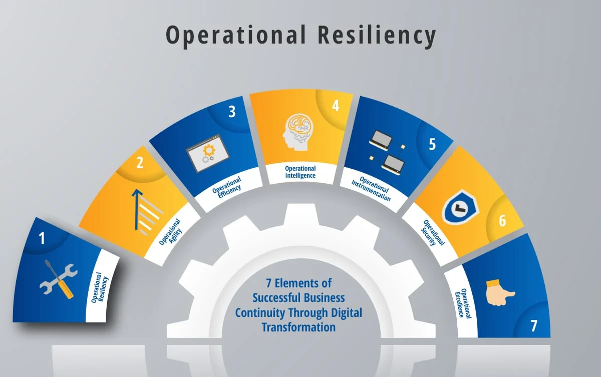 Operational Resilience Foundation Course